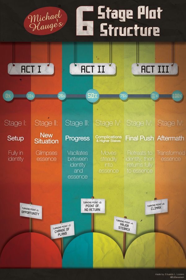 RicksAntiBeard's tweet image. #MichaelHauge 6 Stage #PlotStructure aka my favourite #3ActStructure #writingtips #amoutlining #amwriting #writing