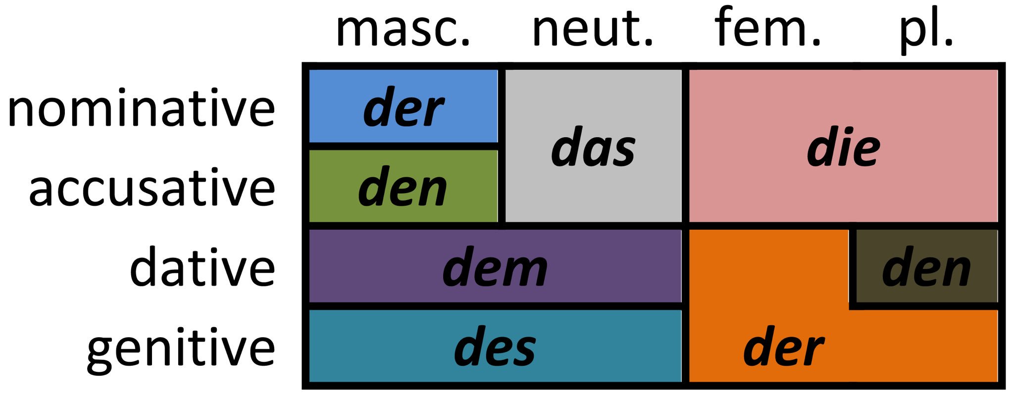 Der die das в немецком языке