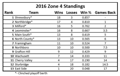 Standings after Friday's action -