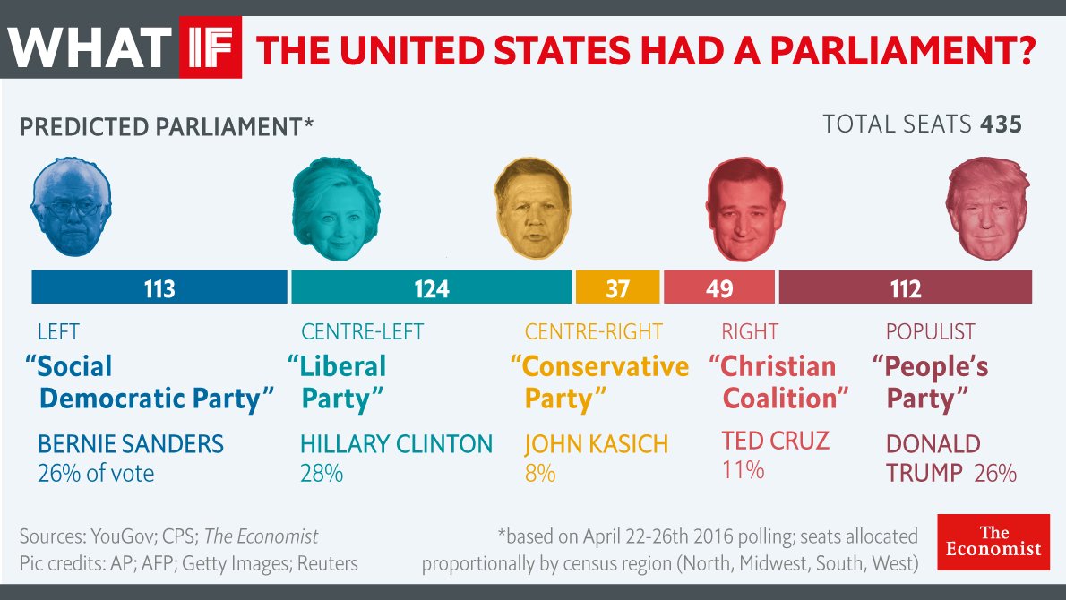 What would America’s presidential election look like under a parliamentary system?