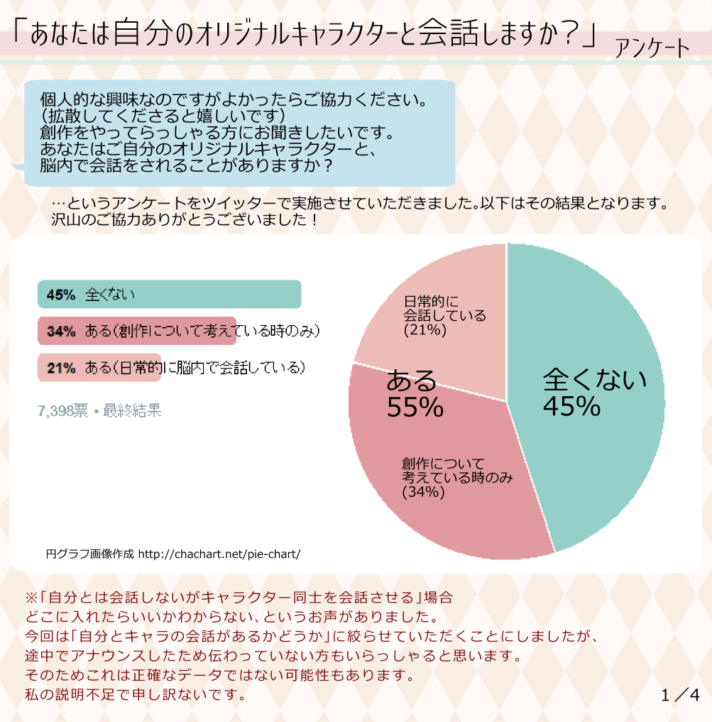 この前創作をやってらっしゃる方にお答えいただいた、「あなたはご自分のオリジナルキャラクターと脳内で会話をされることがありますか？」というアンケートについて少しまとめてみました。
色々面白いお話が聞けて楽しかったです。 
