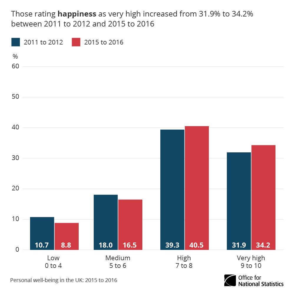 ONS's tweet photo. How do people in the UK feel about their lives &amp; how has this changed over the last 5 years? https://t.co/Cjb8kGAF1A https://t.co/1ZZLezkQKR