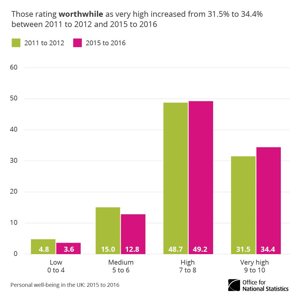 ONS's tweet photo. How do people in the UK feel about their lives &amp; how has this changed over the last 5 years? https://t.co/Cjb8kGAF1A https://t.co/1ZZLezkQKR