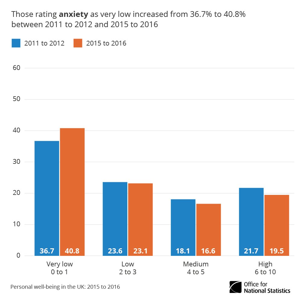 How do people in the UK feel about their lives &amp; how has this changed over the last 5 years? ow.ly/DmOA3022TyU