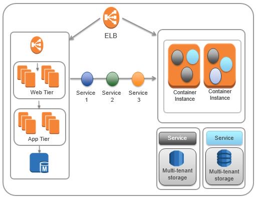 awscloud's tweet image. New on the @AWS_Partners Blog! &quot;Migrating Applications to SaaS: Rethinking Your Design&quot; amzn.to/29Ee8gT