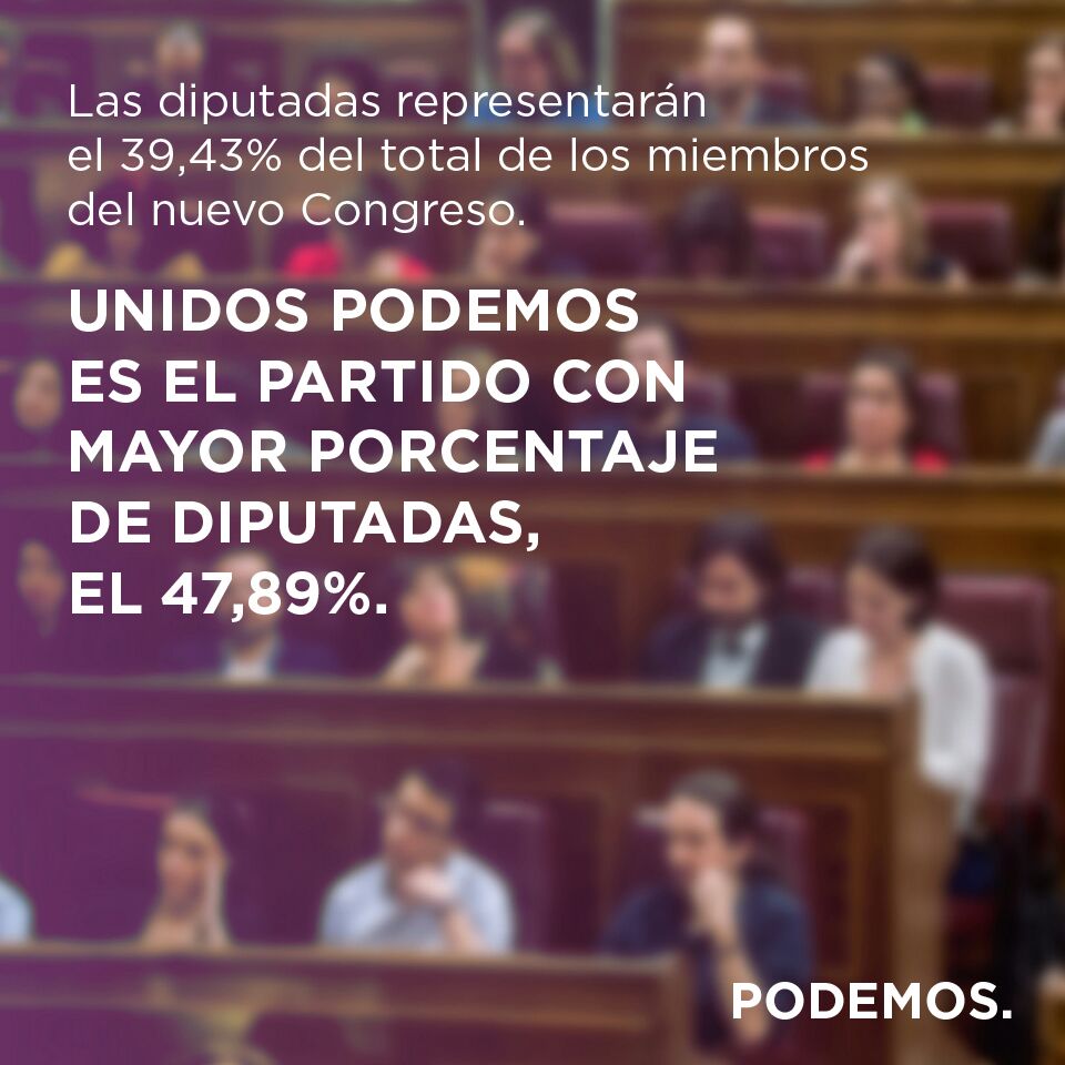 #UnPaísPorLaIgualdad #UnidxsPodemos supera a los demás partidos en porcentaje de Diputadas en el Congreso