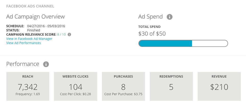 KyleStremme's tweet photo. #Facebookmarketing #smbmarketing #locbox When you spend $30 on FB and get 7 times your money back. https://t.co/sJWOWqVe1o