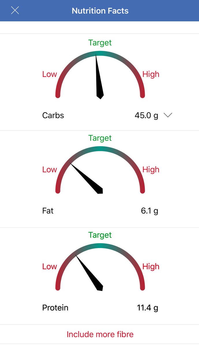 GlucoGuide's tweet photo. Here's what #GlucoGuide has to say about this breakfast! #nutrition #diabetes #health #food https://t.co/ikxmKZGDgr