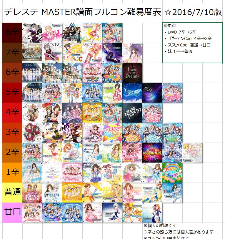 罰 Ar Twitter 例のココイチに行きたくなる デレステ Master譜面フルコン難易度表なんとなく更新