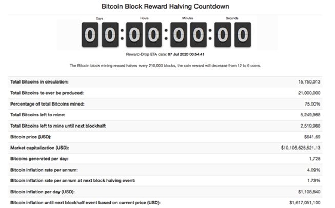 The bitcoin halving just happened!
#bitcoin #bitcoinhalving