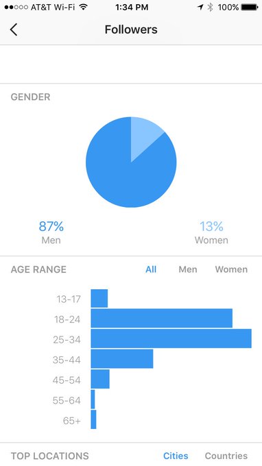 Shout out to all my 13% female followers though lol I think I need more of you 😋 https://t.co/6YSHZq<a href="/tag/wcw"class="tags"><span>#wcw</span></a>