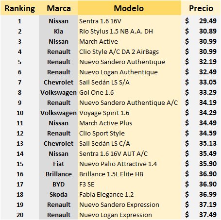 AutoBuzzCol's tweet photo. #TOP20 Precios Autos Nuevos segmentoB
1 #Sentra
2 #RioStylus
3 #March 
4 #Clio Style 
5 #Sandero https://t.co/brT0GaqCwP