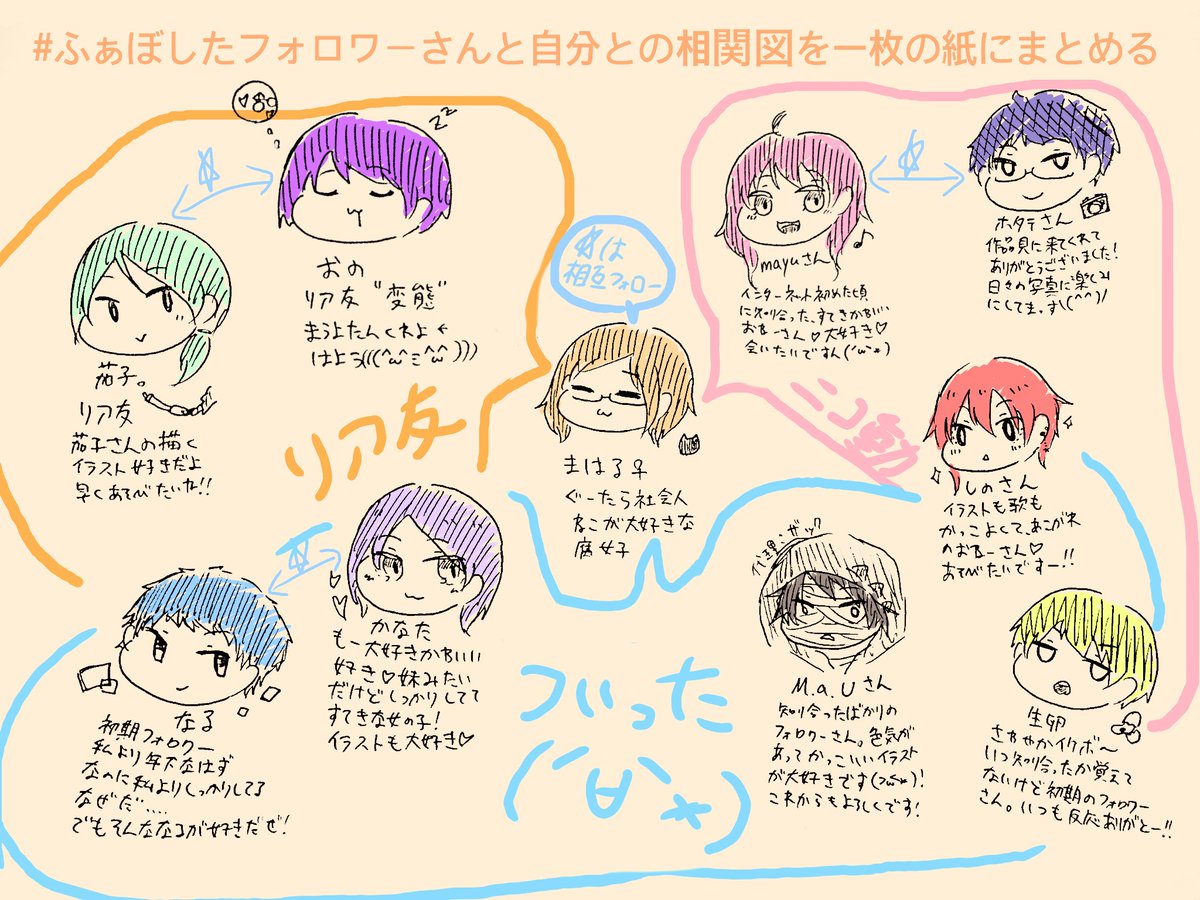 ふぁぼしたフォロワーさんと自分との相関図を一枚の紙にまとめる