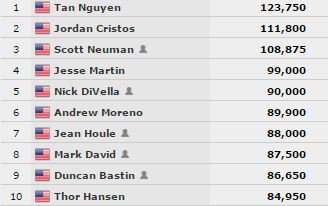 WSOP's tweet photo. Some early leaders on Day 1A of the Main Event, featuring @WSOPChipIn users. Updates https://t.co/5S1DRSgIAN https://t.co/SkQ3GxmGRn
