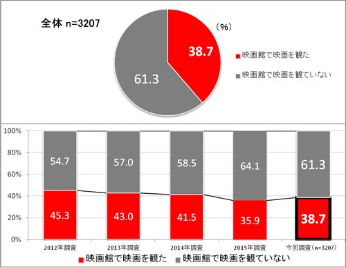 キネプレ 関西映画情報サイト 週間記事ランキング2位 10代の映画鑑賞率 本数が増加 男子は邦画アニメ 女子は邦画実写がトップ 映画館での映画鑑賞 に関する調査結果を発表 T Co Qq1bfsyhap キネプレ 関西映画情報サイト 週間記事ランキング2位 10代の映画鑑賞率 本数が増加 男子は邦画アニメ 女子は邦画実写がトップ 映画館での映画鑑賞 に関する調査結果を発表 T Co Qq1bfsyhap