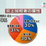 これは予想外!ネットの炎上を起こしているのは重役のおっさん達だった!