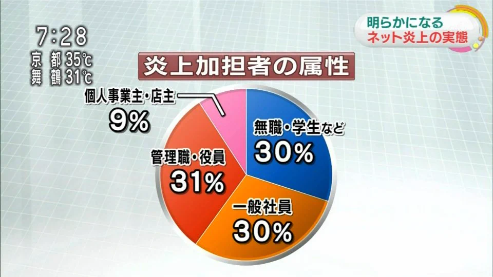 これは予想外！ネットの炎上を起こしているのは重役のおっさん達だったwww