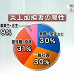 これは予想外!ネットの炎上を起こしているのは重役のおっさん達だった!