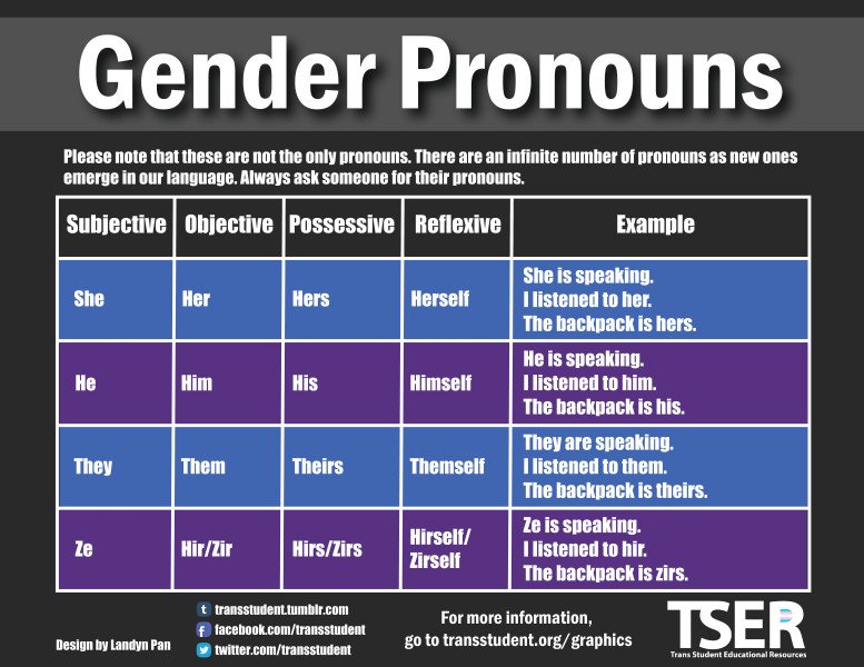 colinaa4's tweet image. Gender Pronoun Chart  #CSL490