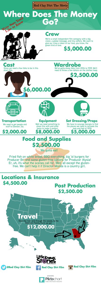 LittleKnownSPC's tweet photo. Where Does the Money Go? #redclaydirtfilm #crowdfunding #straightfromtheheartproductions #networkforgood #donate2day https://t.co/q6AL7xdPFM