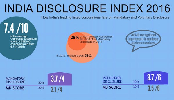 Indian BSE 100 companies make big strides in disclosure, finds @FTI_SC report goo.gl/Dg4Wd9