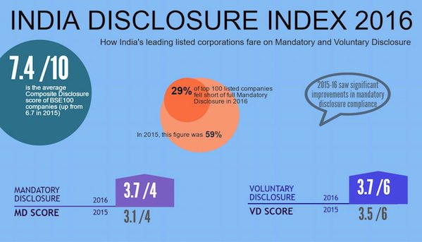 PRWeek Asia (@prweekasia) on Twitter photo Indian BSE 100 companies make big strides in disclosure, finds <a href="/FTI_SC/">FTI Consulting Strategic Communications</a> report goo.gl/Dg4Wd9 Indian BSE 100 companies make big strides in disclosure, finds <a href="/FTI_SC/">FTI Consulting Strategic Communications</a> report goo.gl/Dg4Wd9