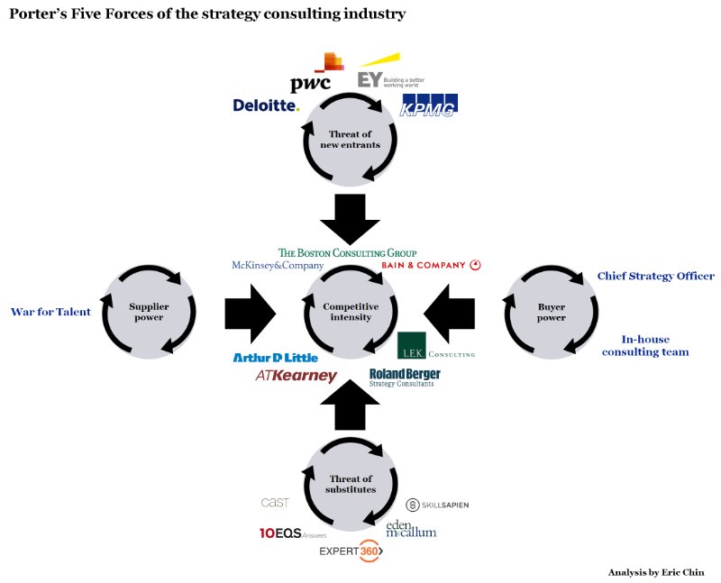 EricJYChin's tweet photo. Snapshot of #strategy #consulting industry https://t.co/JxJmbI42yo | #PorterFiveForces https://t.co/rTYuDDo1lL