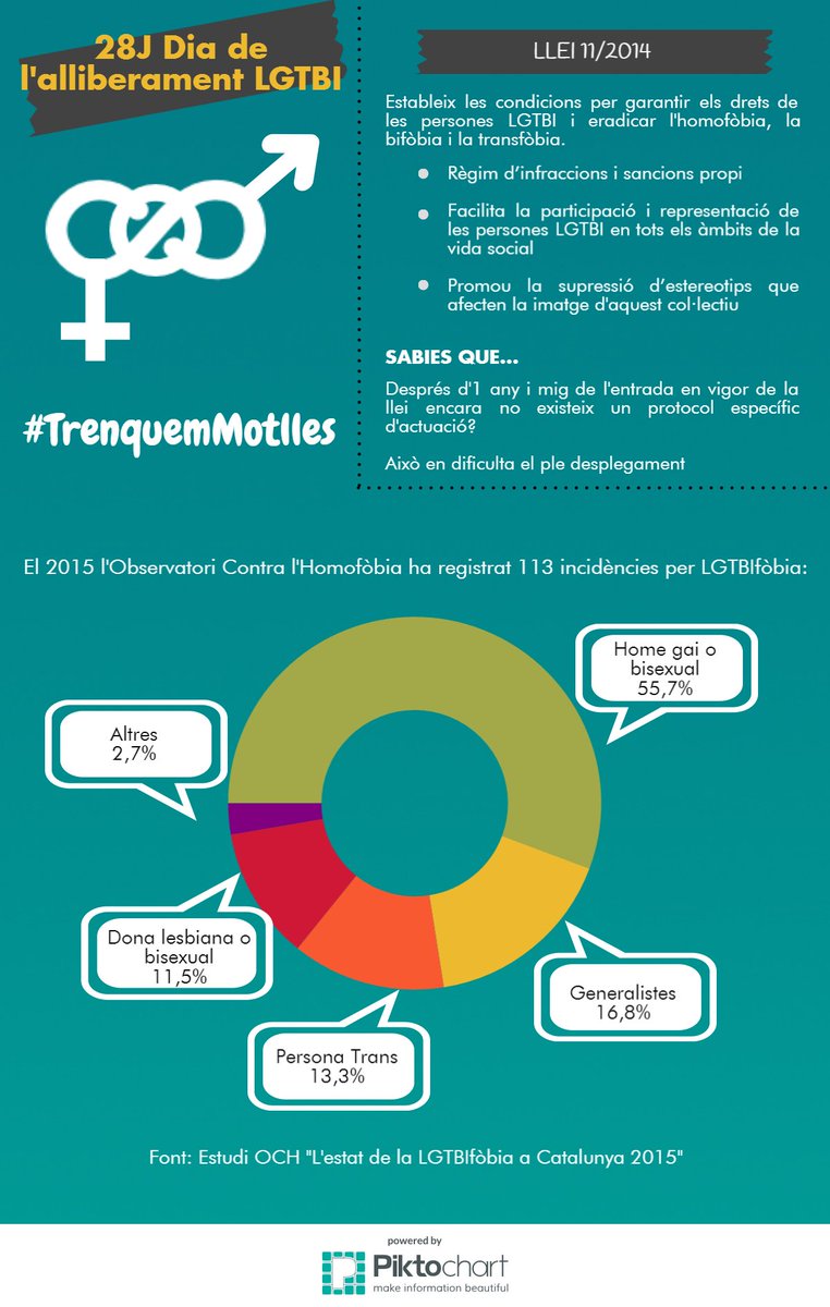 Diversitat és riquesa, però les dades de #LGTBIfòbia demostren que cal més sensibilització.  #TrenquemMotlles