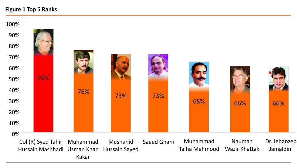 haris_jaffri's tweet photo. ایم کیوایم کےطاہرحسین مشہدی سینیٹر آف دی ایئر قرار ✌
Top 5 Senators for the year 2015-2016 #Senatorscorecards https://t.co/6No9kcWzbI