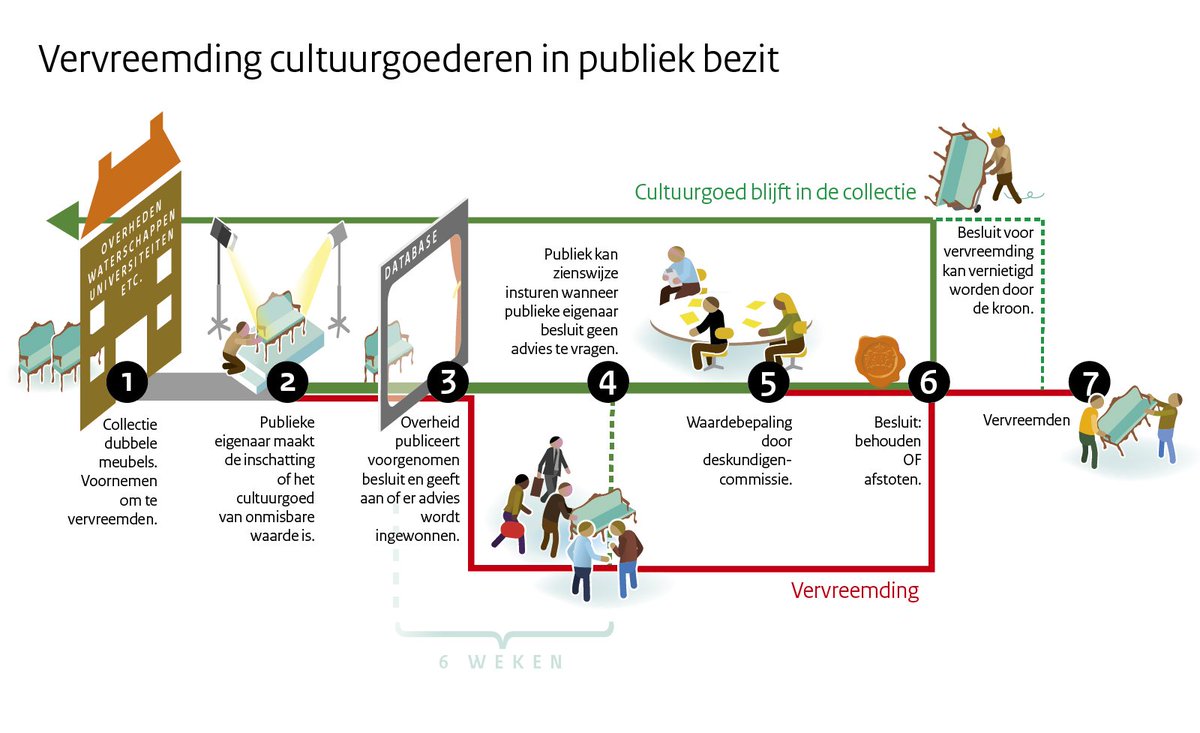 Erfgoedwet's tweet photo. Meer info over zorgvuldig vervreemden van cultuurgoederen in overheidsbezit: https://t.co/9WlOaBxiHJ https://t.co/GZehlzdsEE