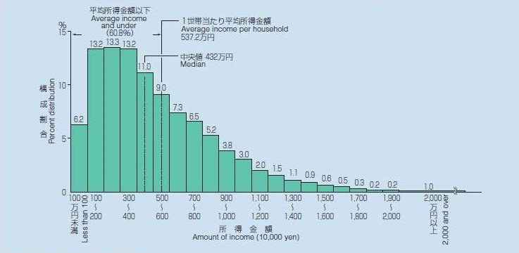 SeroriHitomi's tweet image. これがアベノミクスの現実。「豊かな中間層」はみごとに消失。中央値と平均値の差=100万円にも注目。平均値は一部の富裕層に引っ張られるため高めに出、実態を反映しない。メディアで報道される各平均値は差し引いて見よう。
#野党は共闘