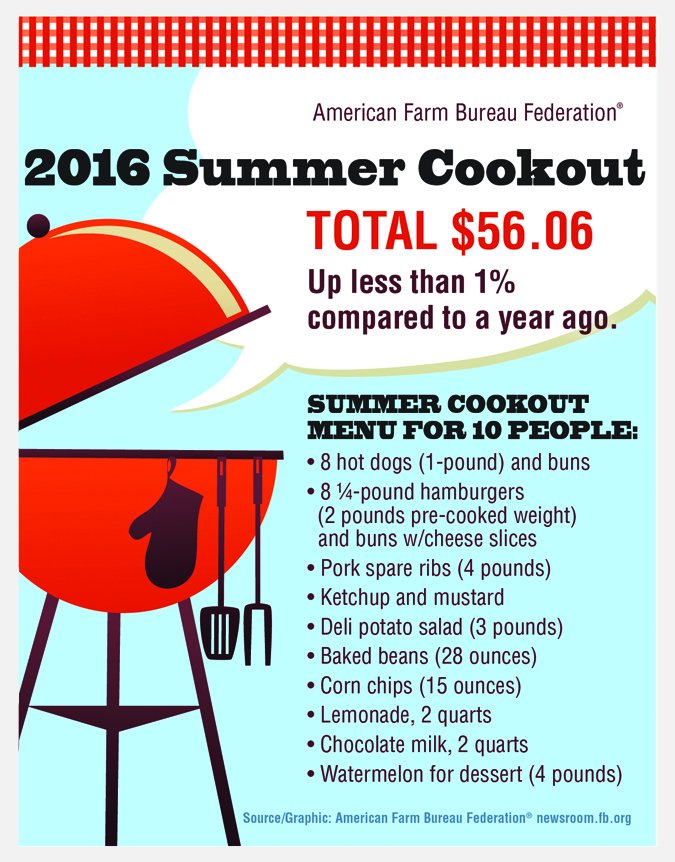 FarmBureau's tweet photo. All-American July 4th Cookout Ticks Up, Still Under $6 Per Person https://t.co/370zGEpZZq https://t.co/tFgwOkVe9e