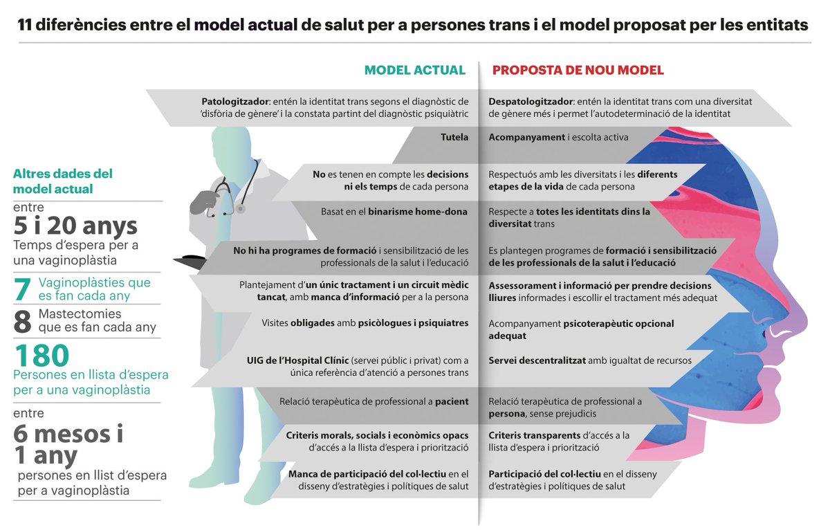 La_Directa's tweet photo. #Directa28J | Un nou model de salut basat en l'acompanyament https://t.co/muJ9RZi14H Infografia | Hugo Cornelles https://t.co/l5uMbHKx3K