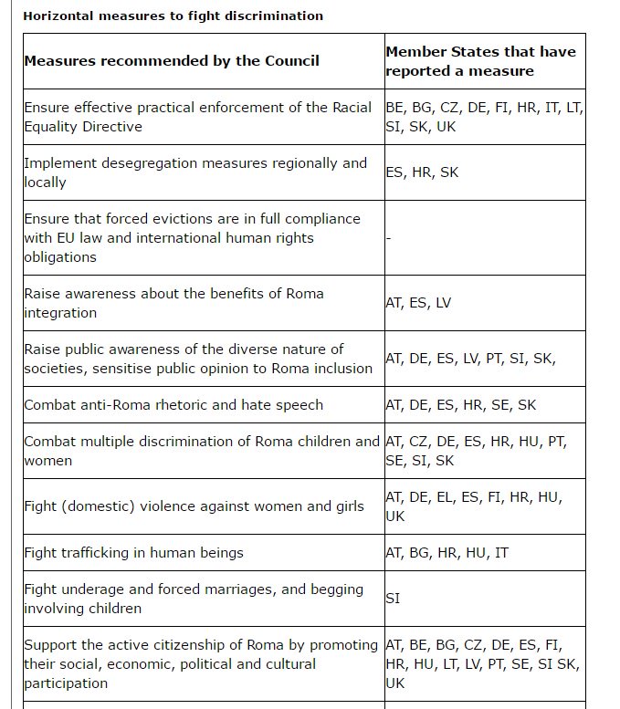 .<a href="/EU_Commission/">European Commission</a> adopts annual report on Roma #integration: Reported measures &amp; assessmt: europa.eu/rapid/press-re…