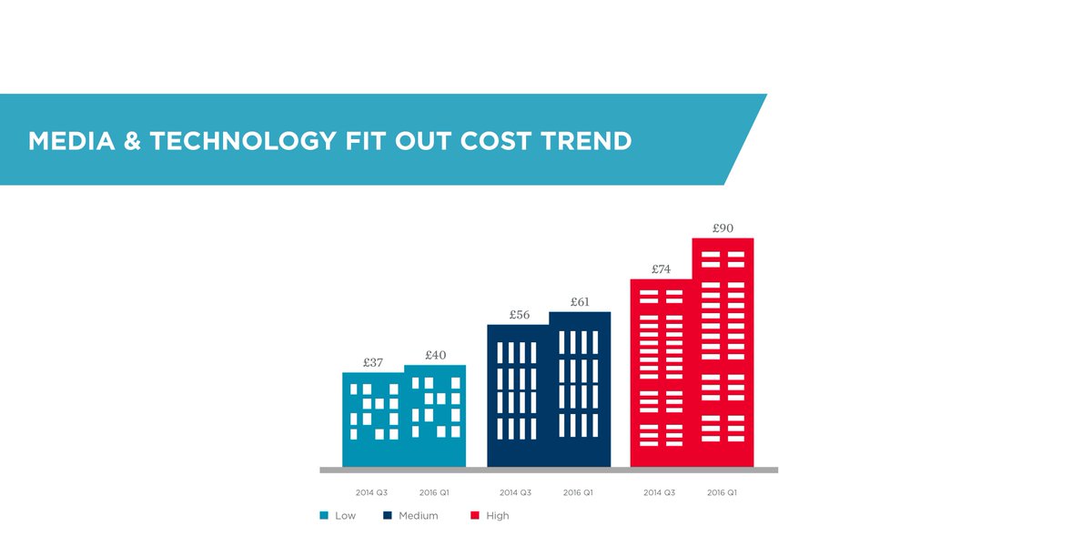 CushWakeUK's tweet photo. Media&Tech sector #fitout cost in #London varies from £40 to £90psf says our #FitOutGuide https://t.co/KZPRWWah7O https://t.co/EwlFa2UU0W