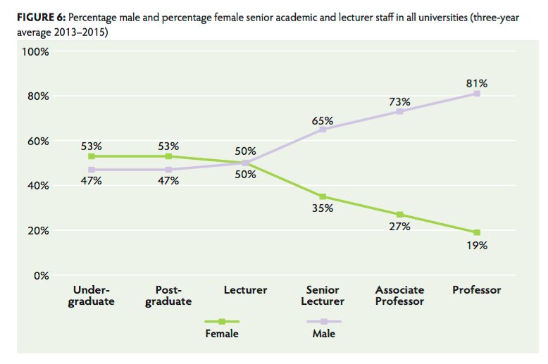 emilymfg's tweet photo. Lest we think gender inequality limited to the arts: shocking stats #wakingthefeminists #wtf https://t.co/Qm61fAJoZa https://t.co/CoTqtchQxw