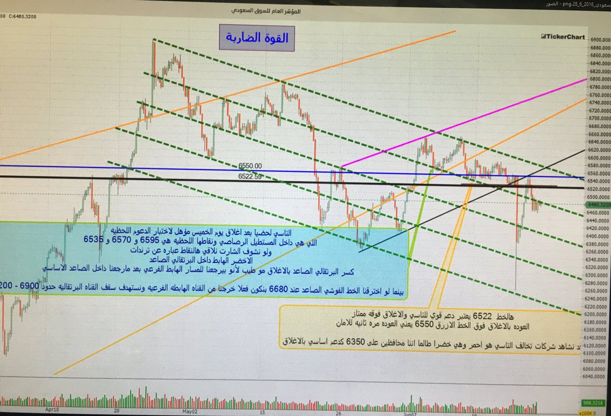 ssfss144's tweet photo. التاسي لحظيا تحديث نلاحظ ضرب قاع القناه الهابطه وارتد منها يهمنا يرجع فوق ٦٥٢٢ https://t.co/nEejBF8sBB