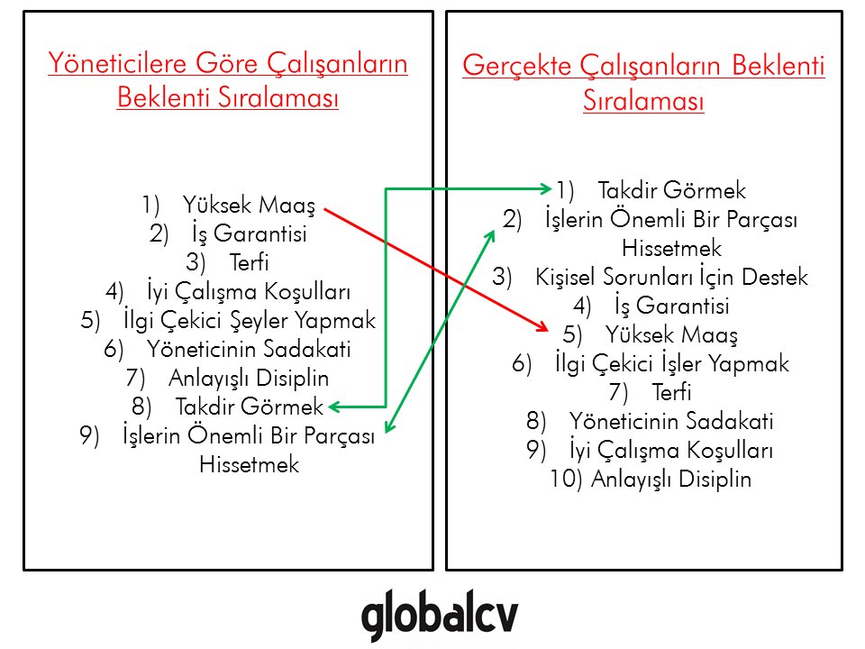globalcvcom's tweet photo. Çalışanların Beklentileri #Globalcv https://t.co/JK7GBkTID3