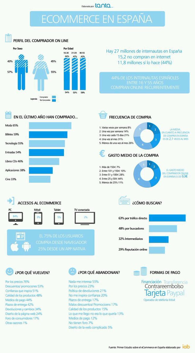 El eCommercce en España. Un panorama que se comparte.