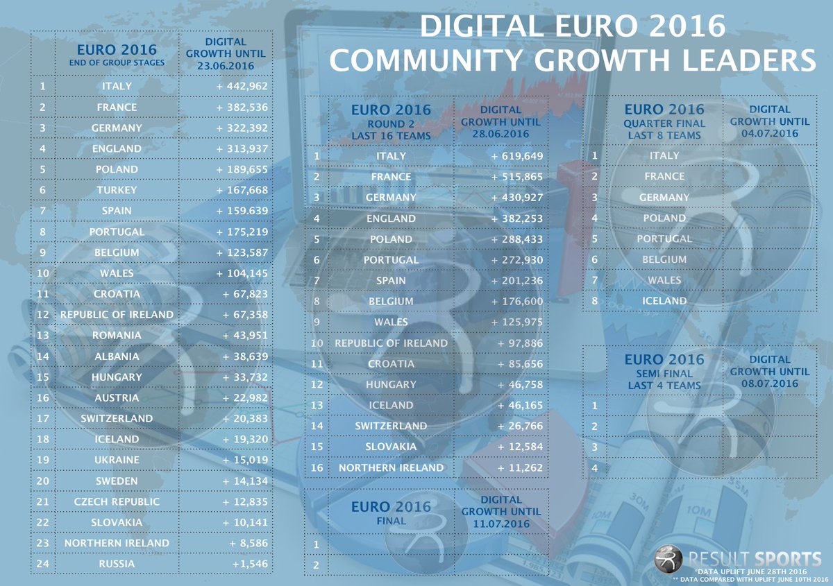 Euro16 出場している24チームのsnsのファン増加数 1位の国は ライブドアニュース