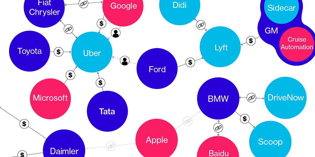 AusBrian's tweet photo. The #mergingworlds of #technology and #cars https://t.co/USBxKhuD4Y https://t.co/E8l7vimx4G #autonews #synergypartners #relationships