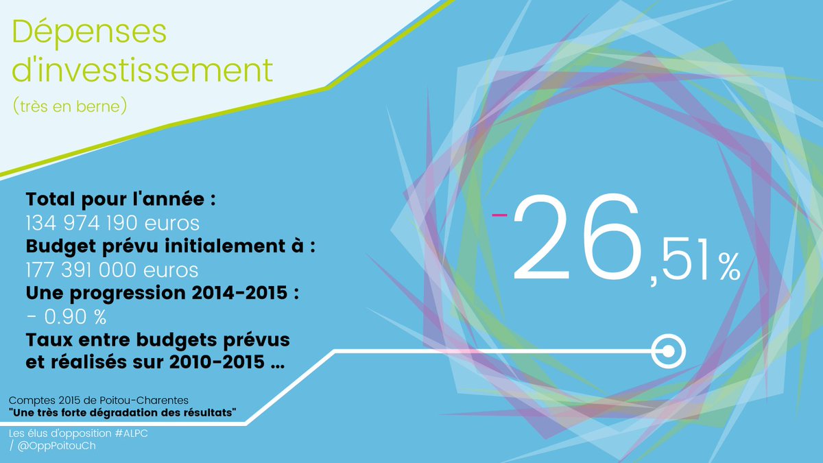 OppPoitouCh's tweet photo. #CA2015 de #PoitouCharentes : il manque plus 1/4 des dépenses d'#investissement promises durant le mandat (331 m€) ! https://t.co/hdRXXZZVvG