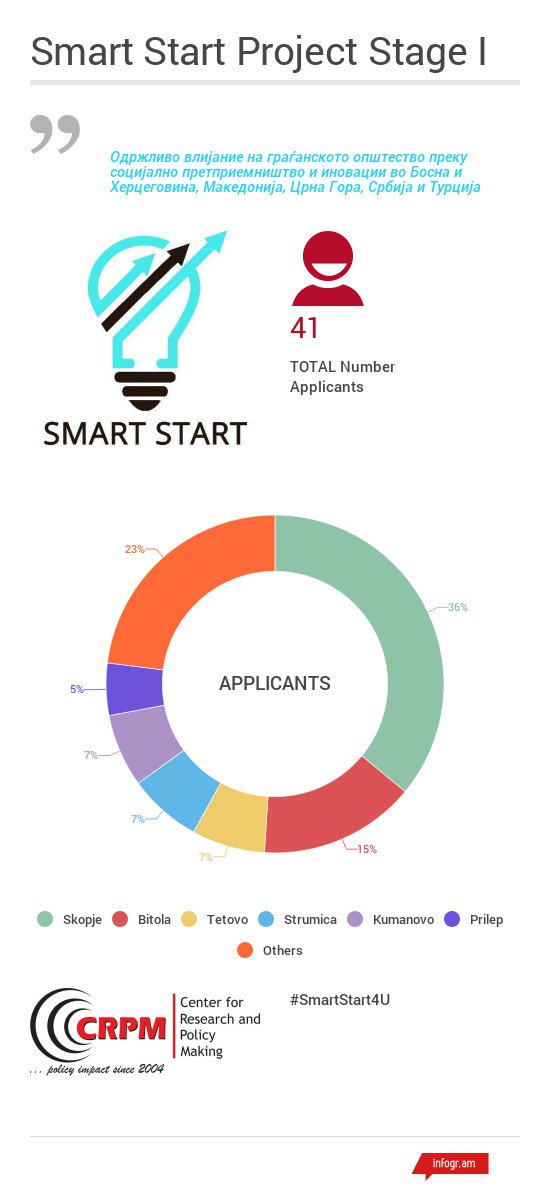 CRPMmk's tweet image. #smartstart4u deadline for #Macedonia expired yesterday. Thanks all and stay tuned :)