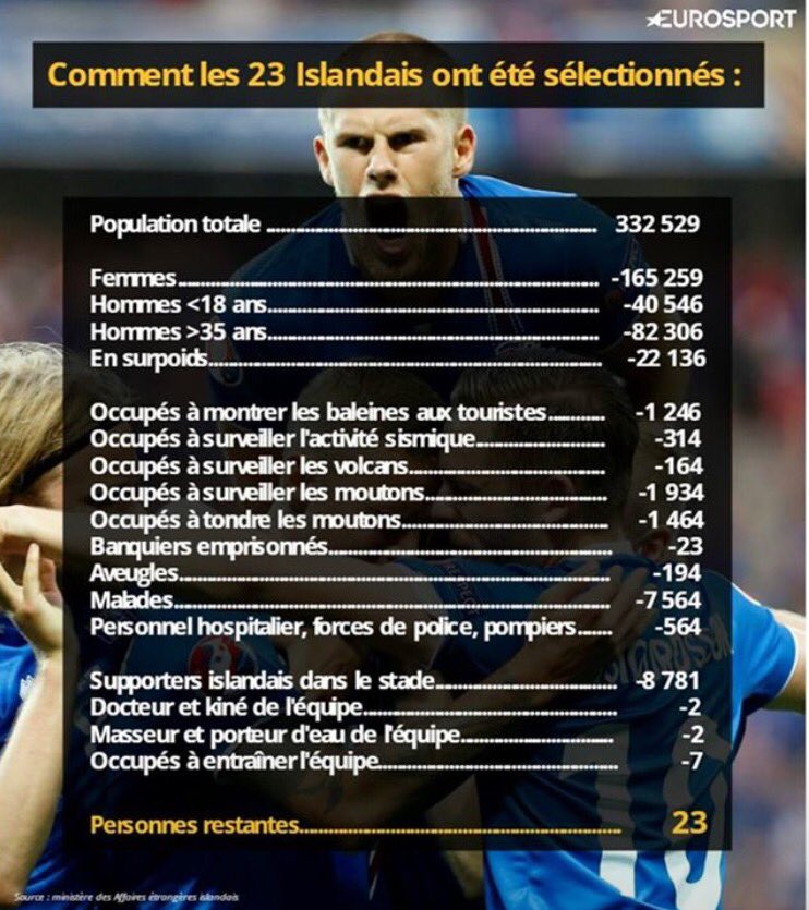 TissierBenoit's tweet photo. Même le Ministre des affaires étrangères est un fou! J'crois que j'vais partir vivre là bas #Isl 
#EURO2016 #RMOLive https://t.co/F7xbmmVfpe