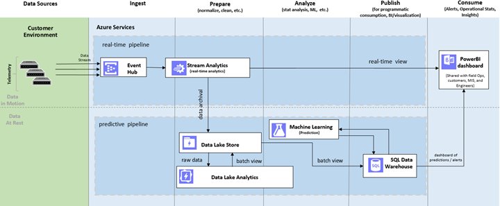 josephsirosh's tweet photo. #PredictiveAnalytics for #Telecom – Integrating #Azure #DataLake and #AzureML: https://t.co/PQLNcC5KYf  #DataScience https://t.co/duTSMhvBv9