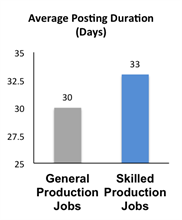 Burning_Glass's tweet photo. A8 There's more of a skills gap in adv manufacturing, those jobs take 10% longer to fill #makingmakers https://t.co/HY5qBVl1cu