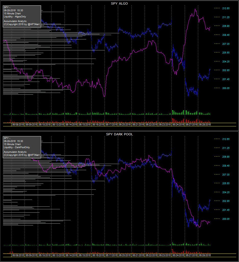 HFTAlert's tweet image. Algos bought $SPY all day yesterday INTO the lows and they took profits today as you can see.  DP's flat today.