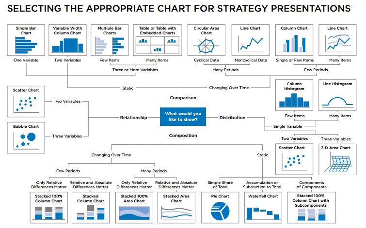 How to select the appropriate chart for presenting strategy data