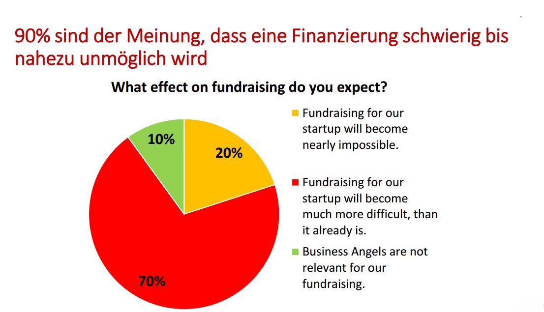venturelab_ch's tweet photo. Zürcher #StartupSteuer vernichtet mehr als 1000 Jobs. Jetzt mehr in unserer Umfrage erfahren https://t.co/SSI6waXvNB https://t.co/QUZpnyfmHV