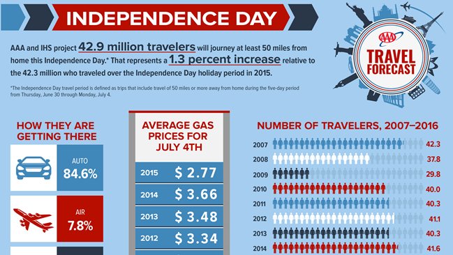 Georgians to hit the road in big numbers for Fourth of July weekend bizj.us/1n4yc8